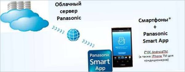 Program Panasonic Smart App